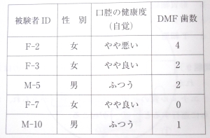 歯科衛生士試験15過去問題pm3 歯科衛生士求人 Com